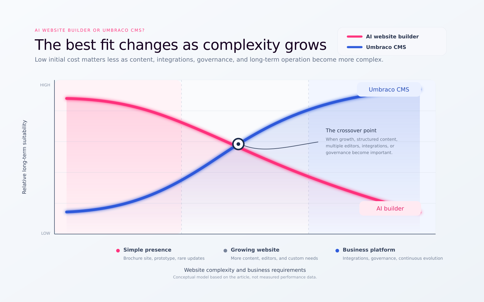Umbraco VS AI builders: The crossover point